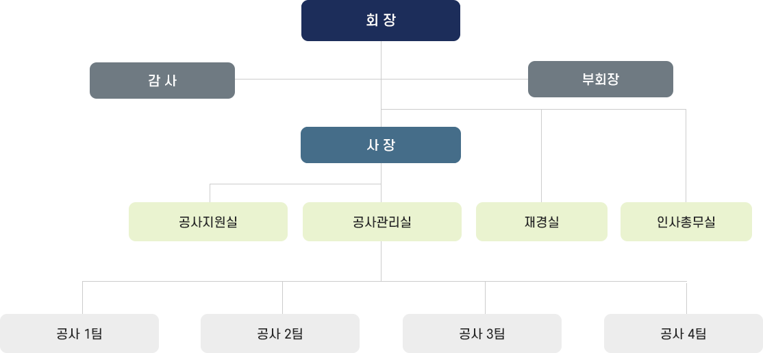 조직도